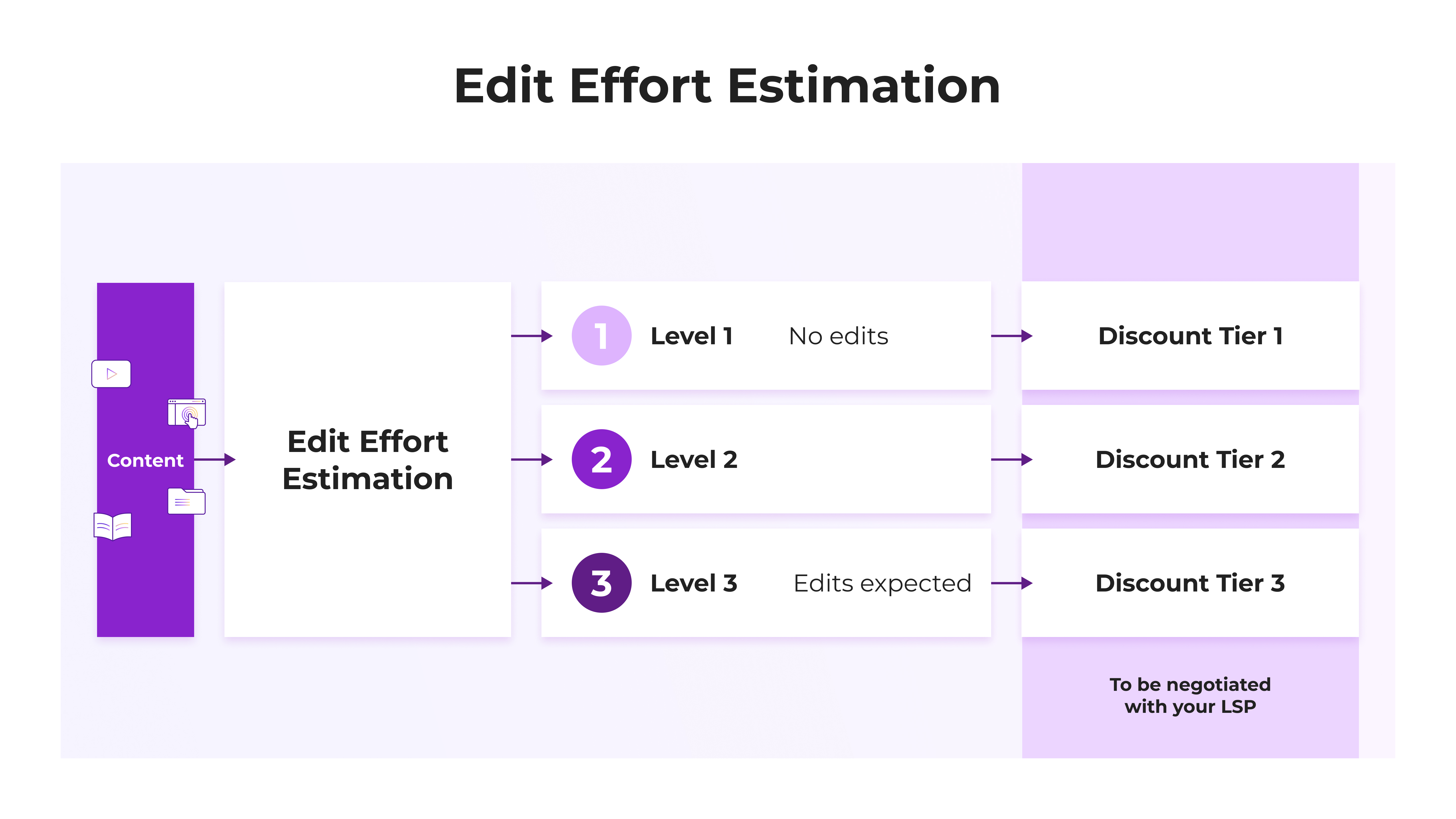 Modifier l’estimation de l’effort