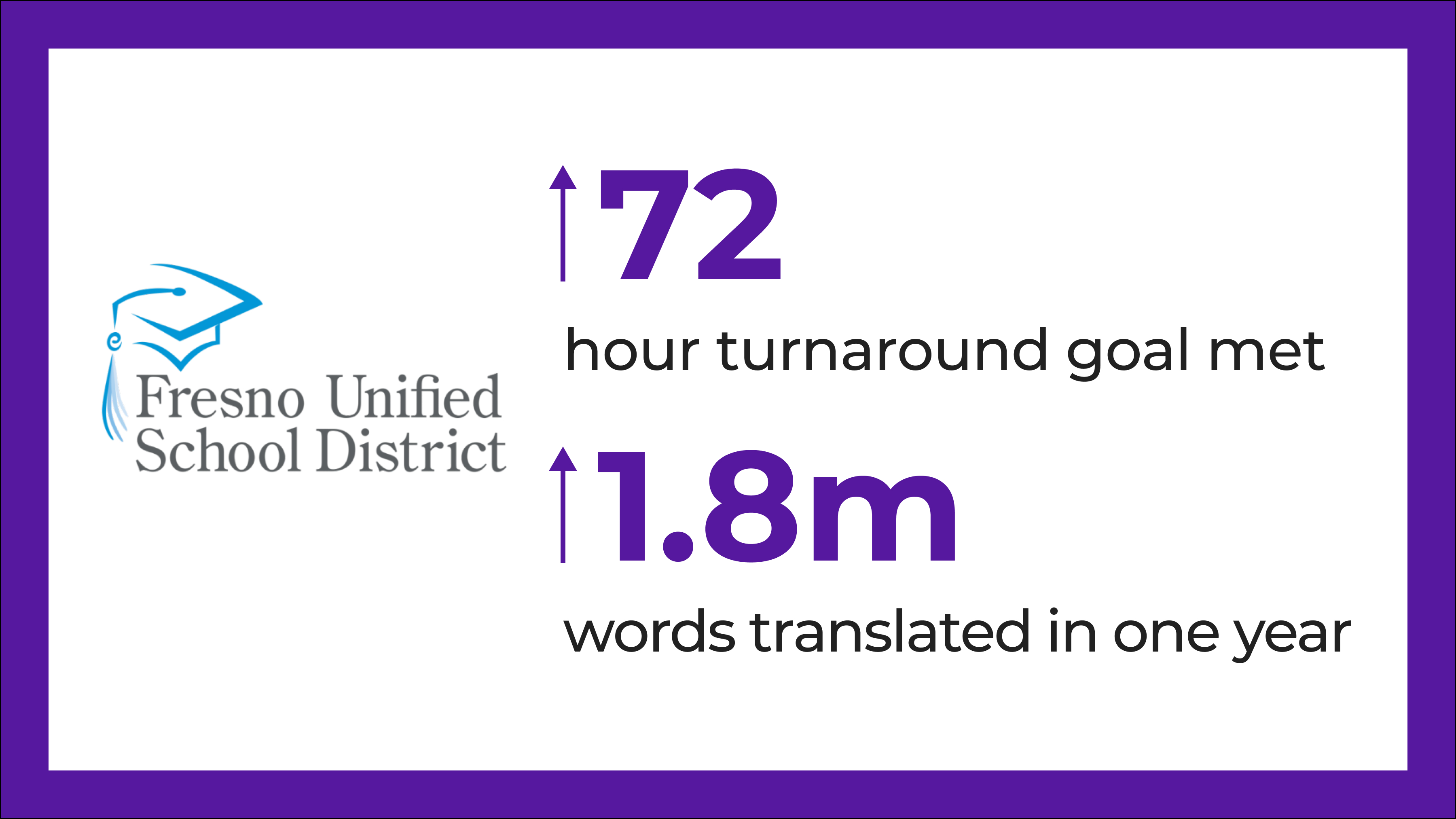 Comment le district scolaire unifié de Fresno a travaillé avec Smartling pour accroître l’efficacité de son processus de traduction afin de fournir plus rapidement des documents localisés aux élèves et à leurs familles.
