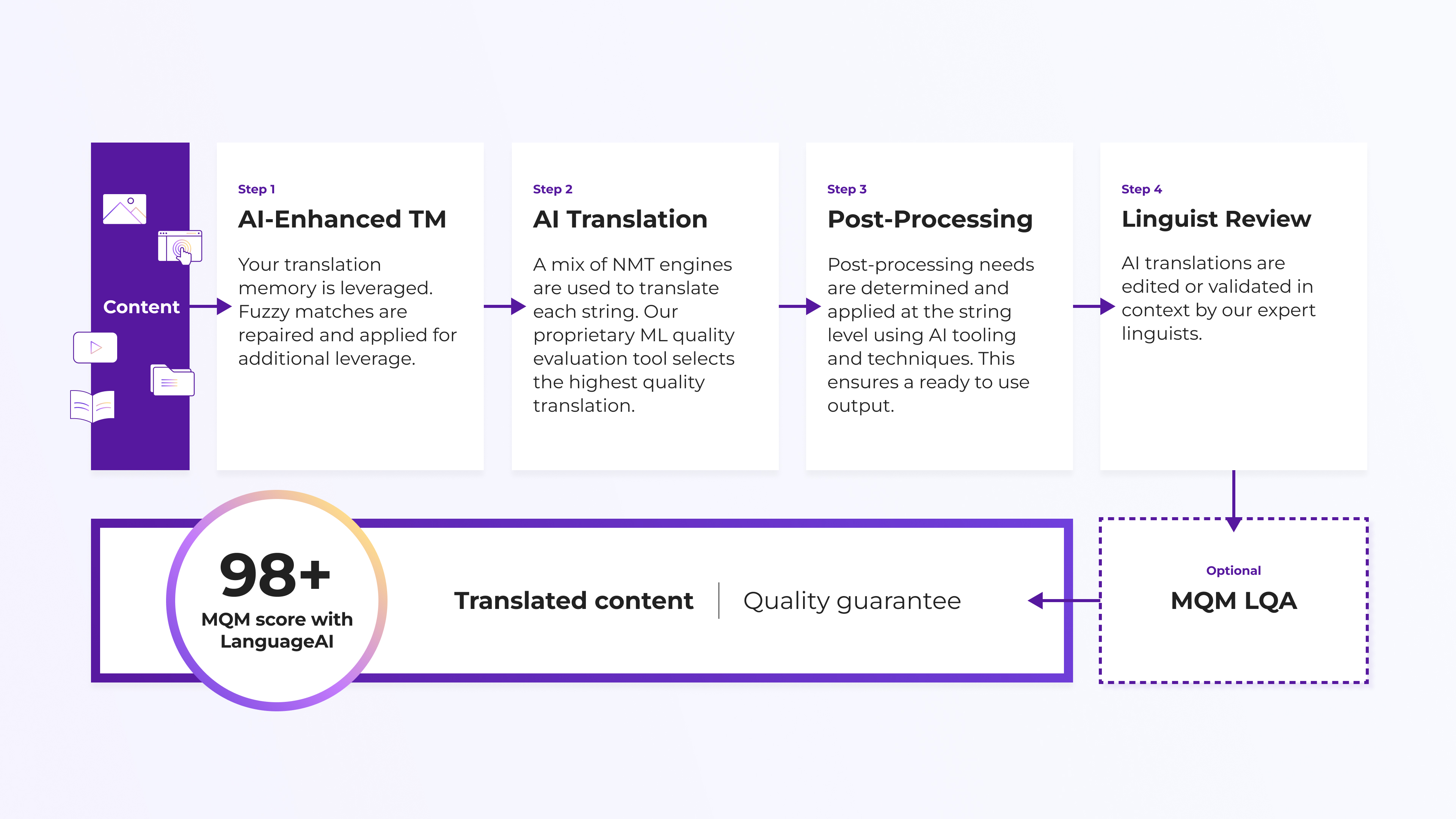 Graphique de flux de travail AI HT