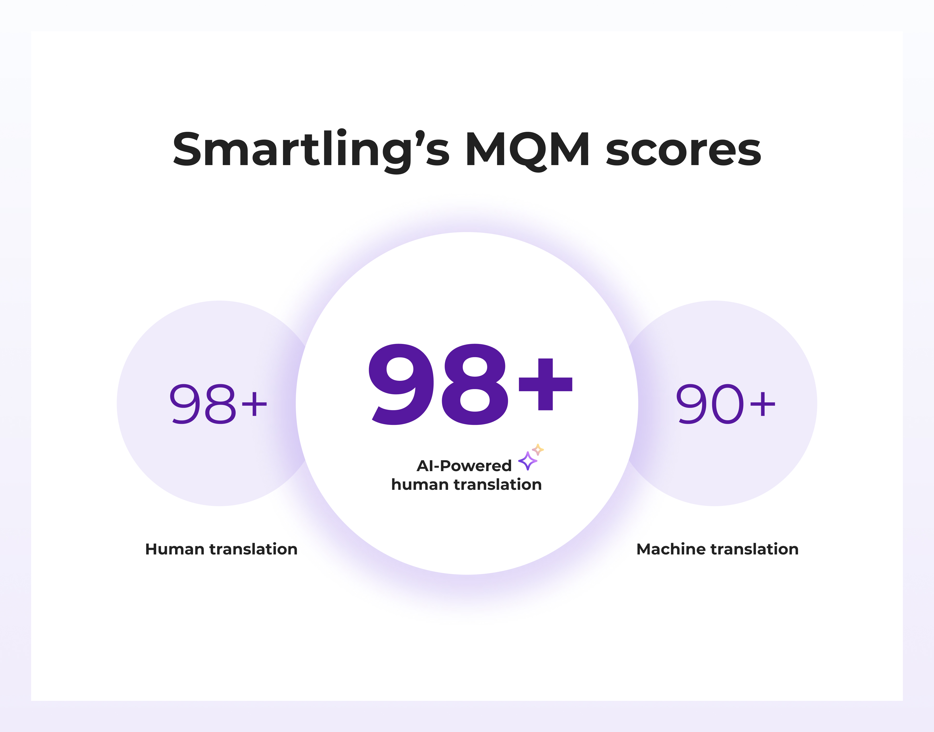 Scores du MQM