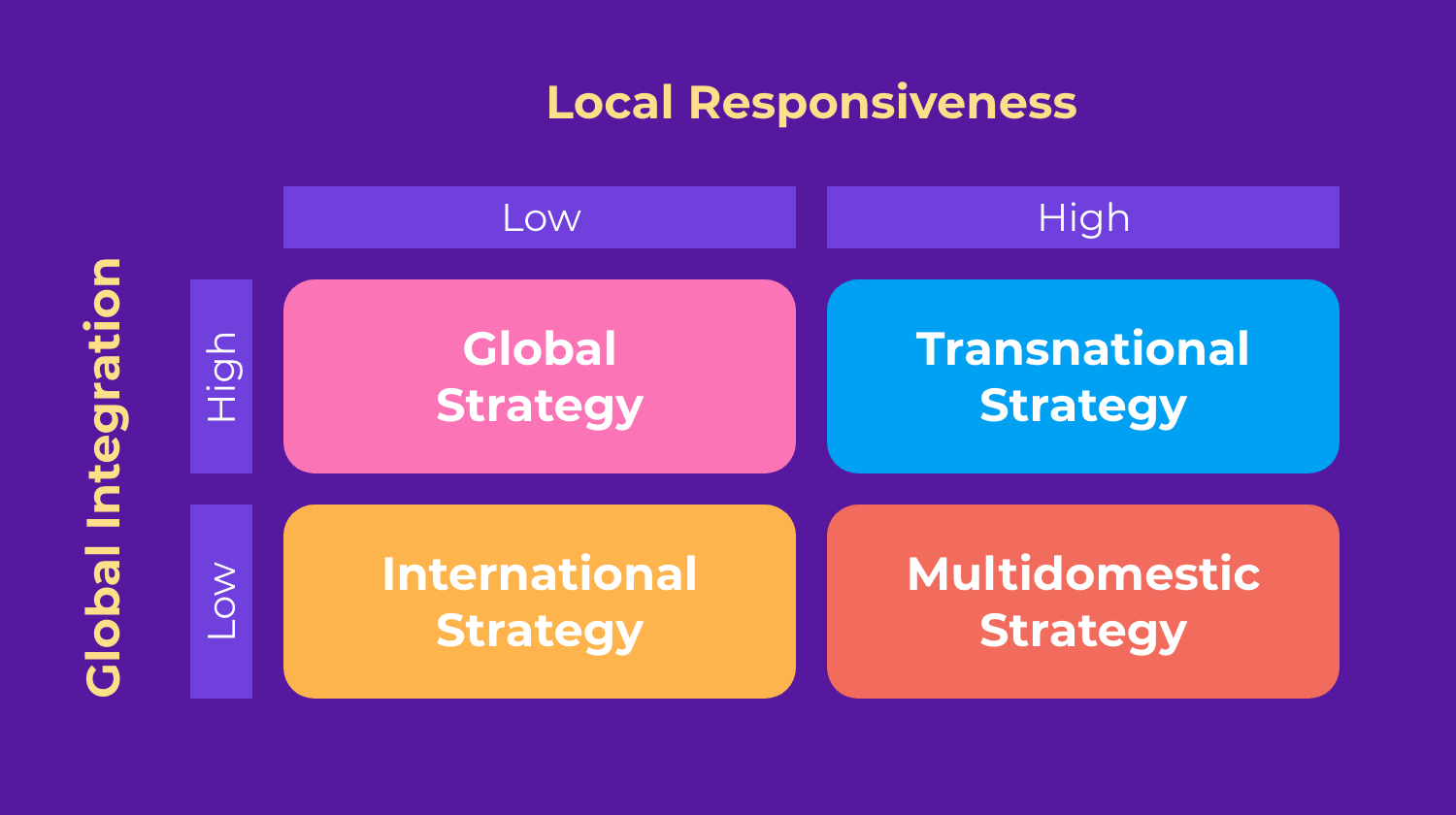 Stratégie internationale : Intégration mondiale & Réactivité locale Graphique