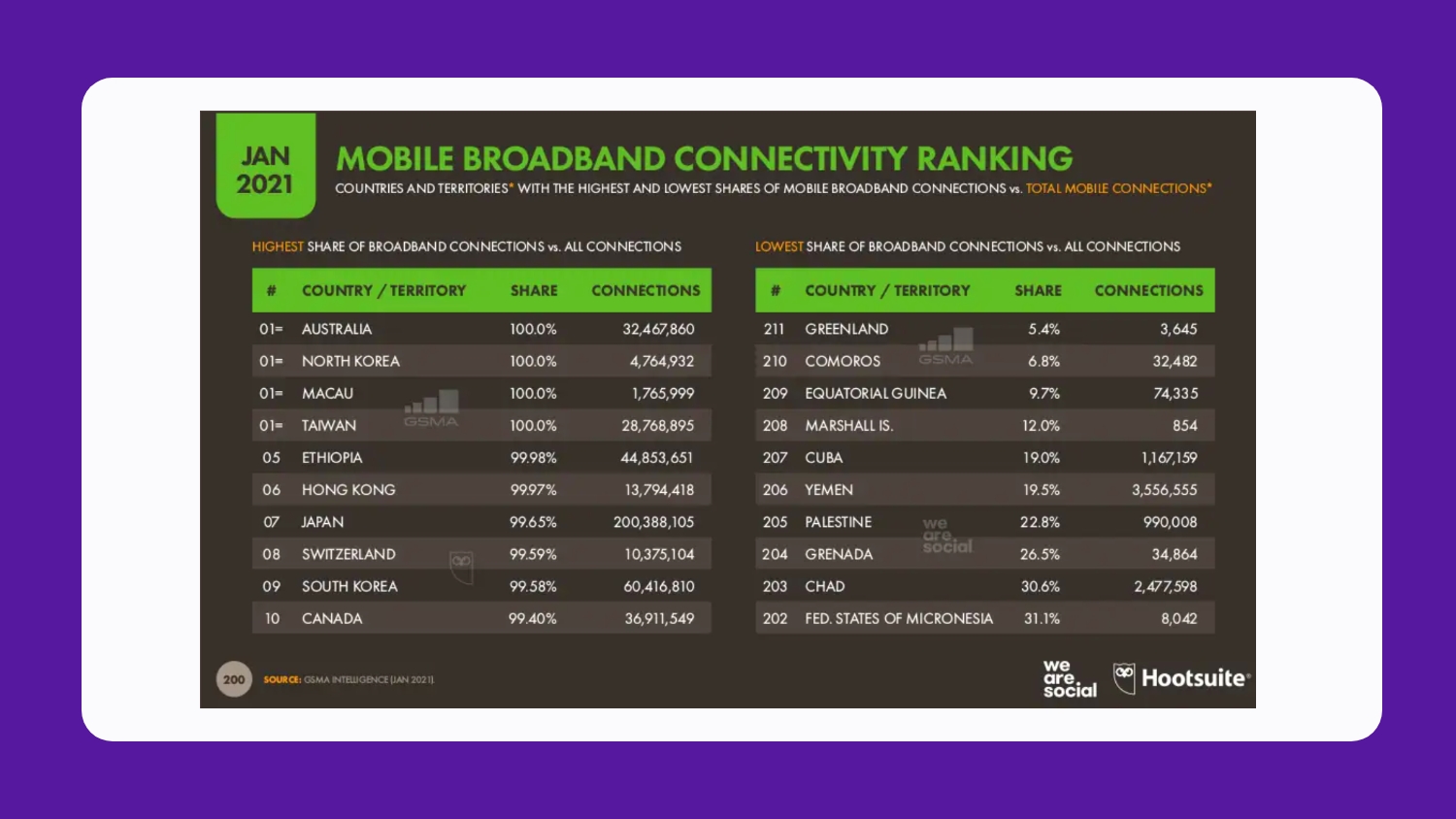 Classement de la connectivité mobile à large bande