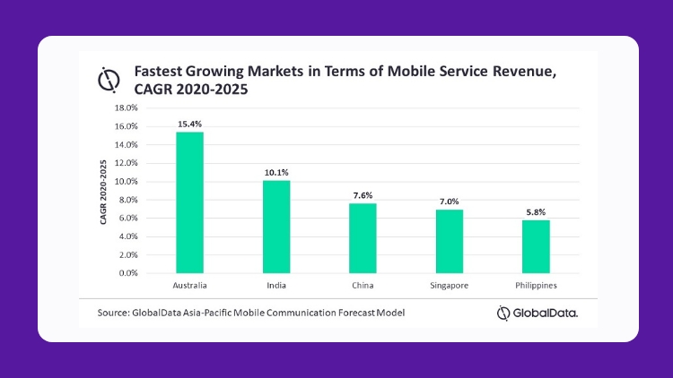 Marchés à la croissance la plus rapide en termes de revenus des services mobiles, CAGR 2020-2025