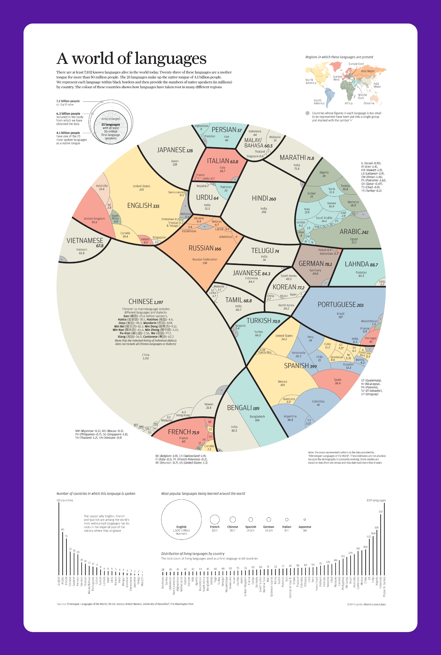 Les langues du monde