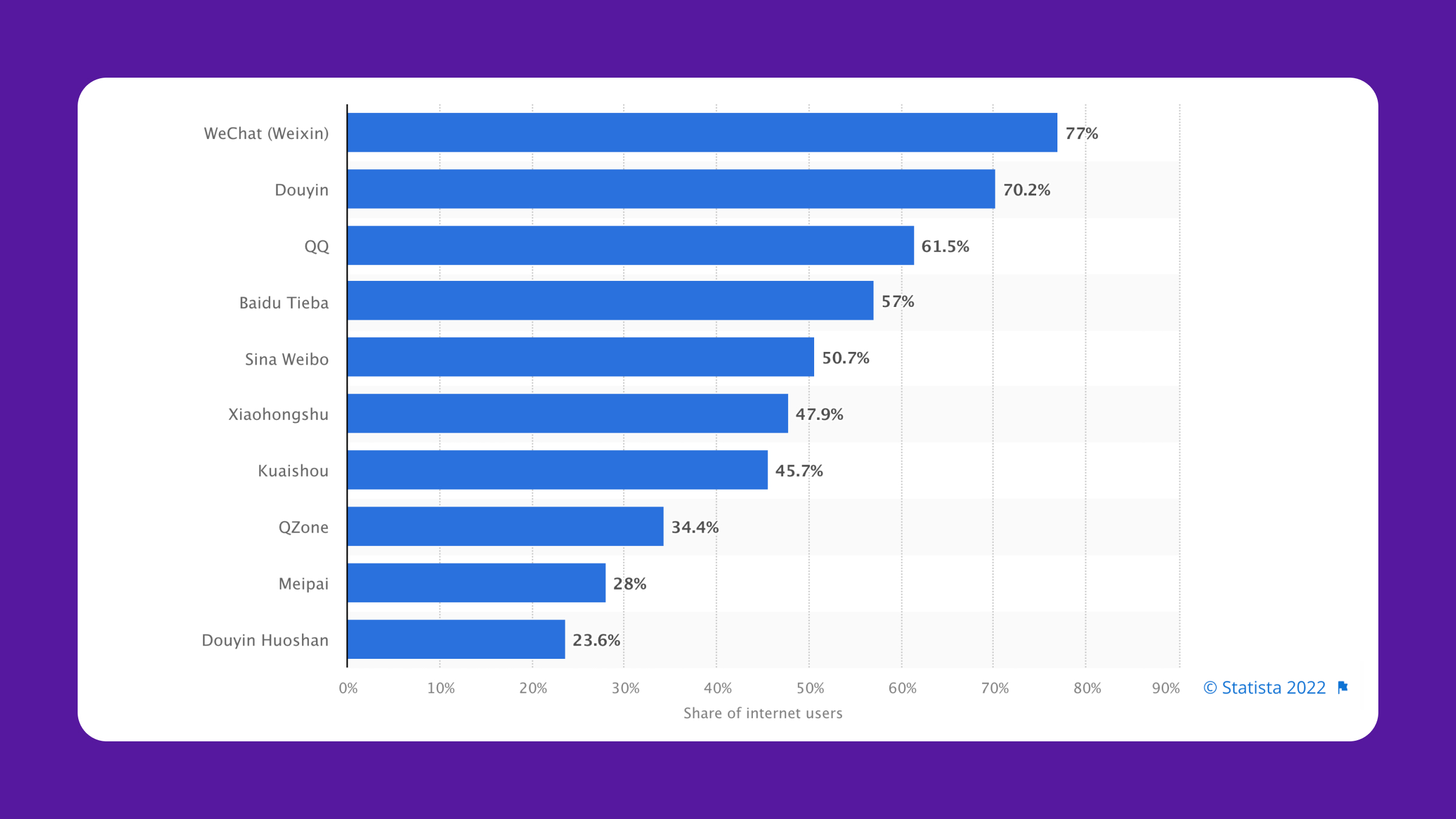 Localisation des médias sociaux Statista Graphique