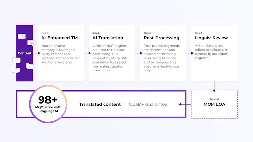 programme de traduction smartling