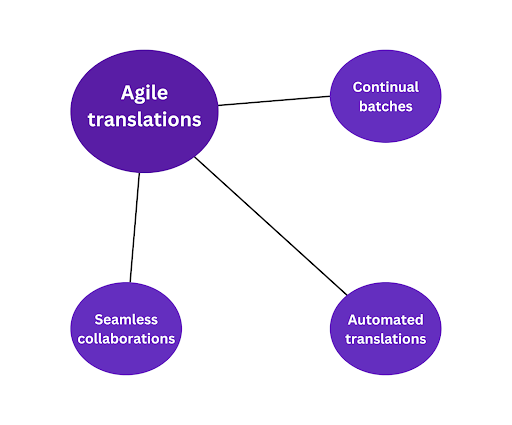 Principes clés de la traduction agile