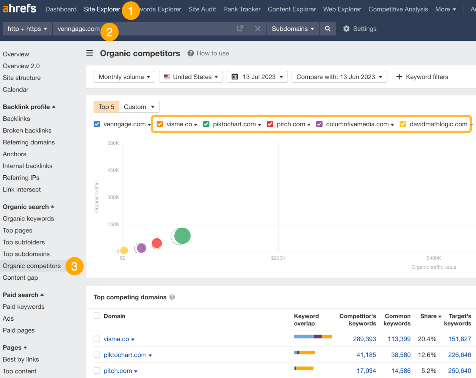 Une analyse concurrentielle dans Ahrefs