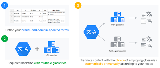API de traduction dans le nuage de Google