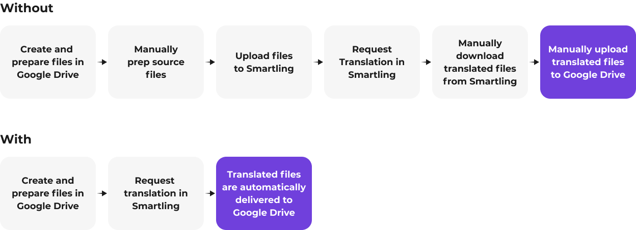 Flux de travail amélioré avec Smartling et Google Drive