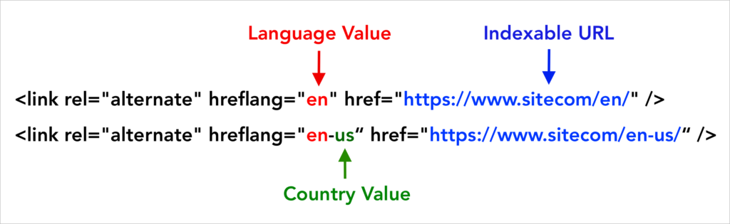 Comment implémenter hreflang balise (source)