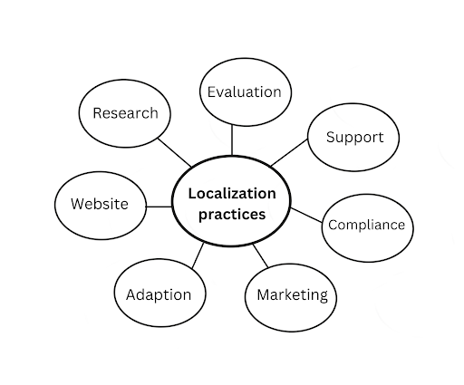 Les sept pratiques essentielles pour la localisation des entreprises. 