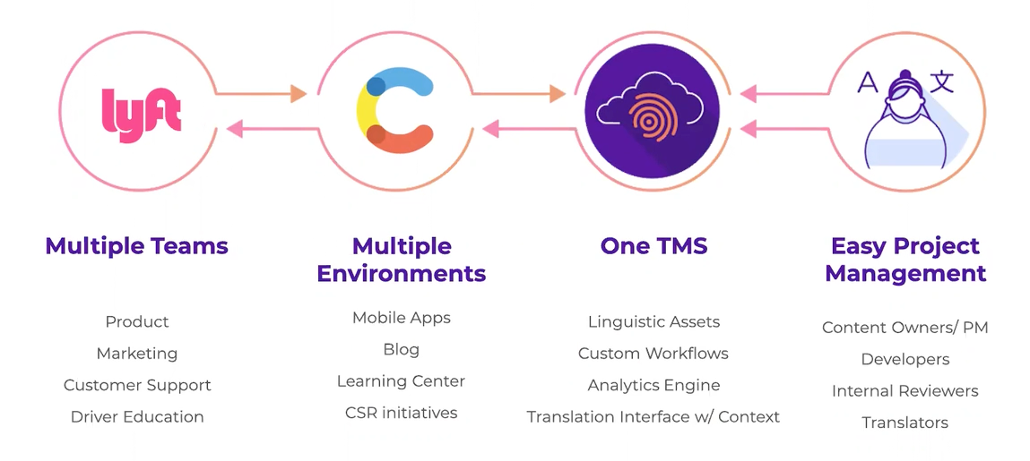 Le TMS de Lyft workflow de Smartling