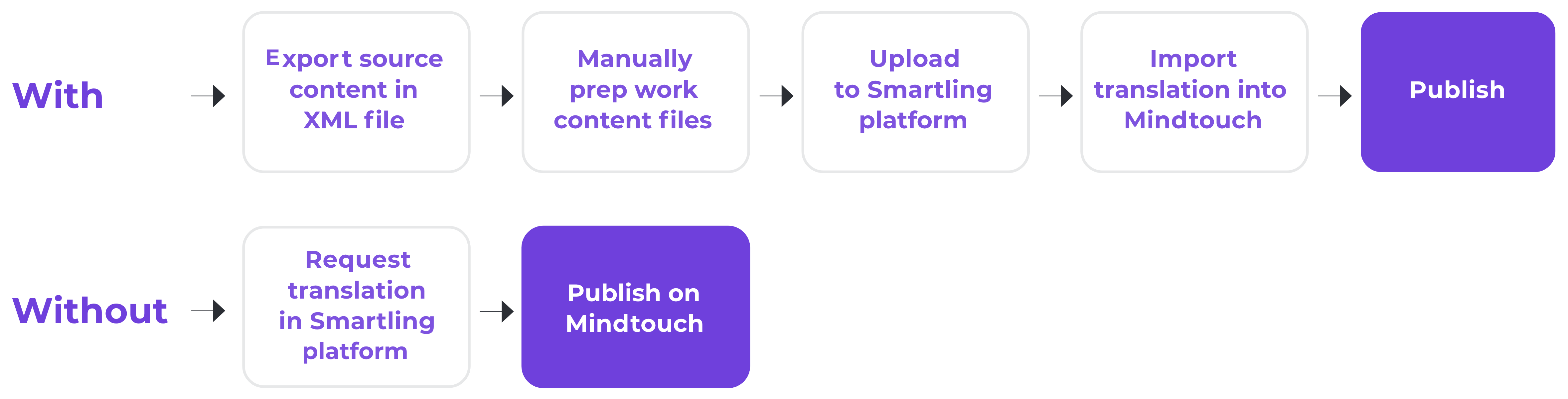 Avantages du mindtouch vs sans mindtouch