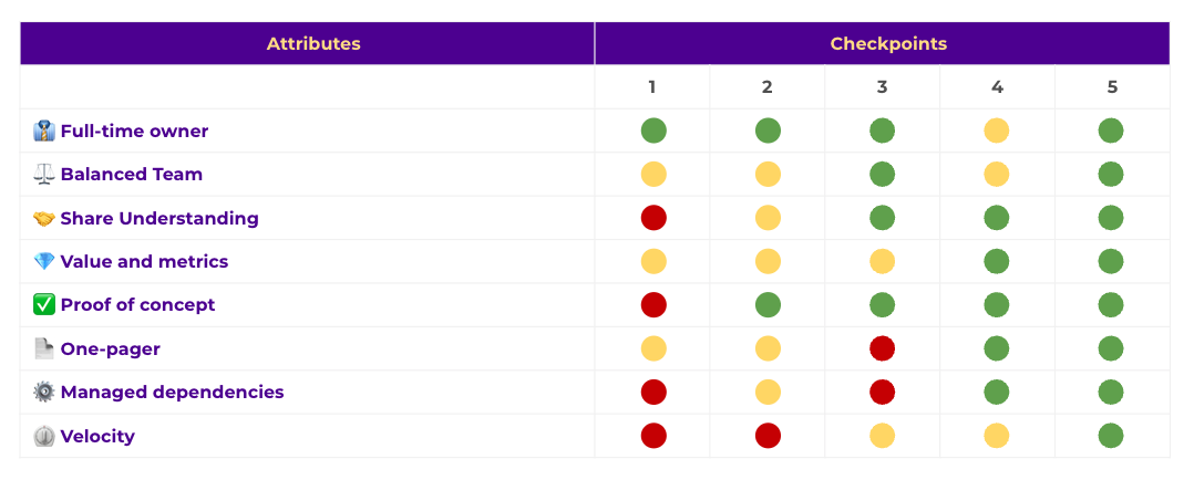 Tableau du bilan de santé de l'équipe