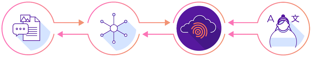 Présentation de Smartling
