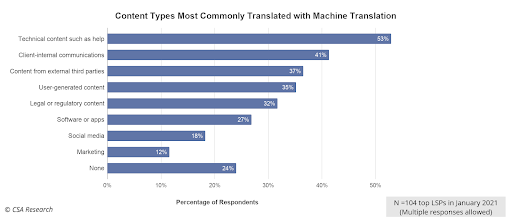 Types de contenu le plus souvent traduits par traduction automatique